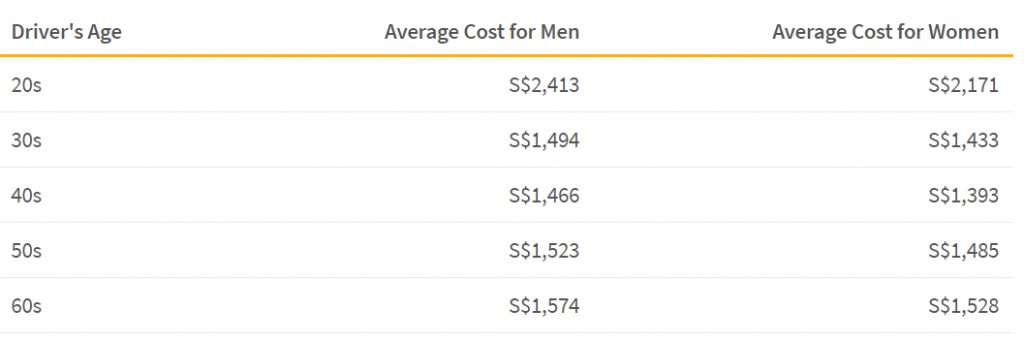 Average Cost of Car Insurance for Women